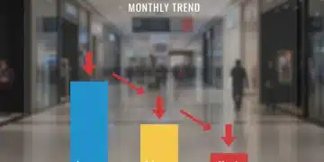 Graph illustrating a three-month decline in U.S. consumer confidence.